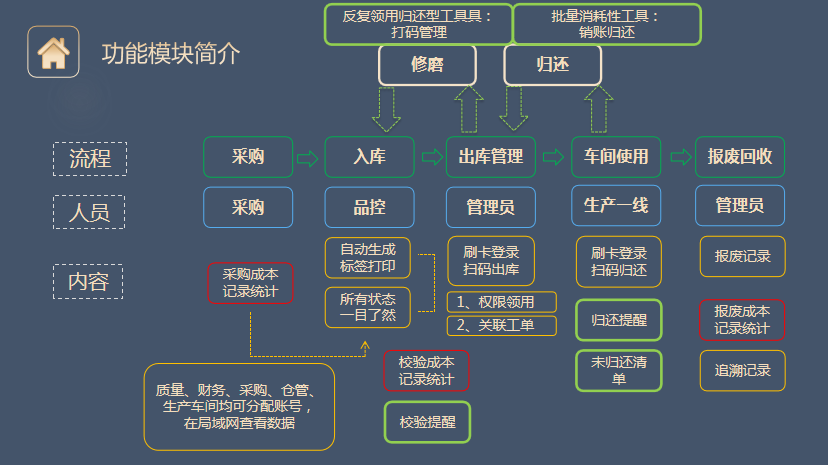 刀具管理系統